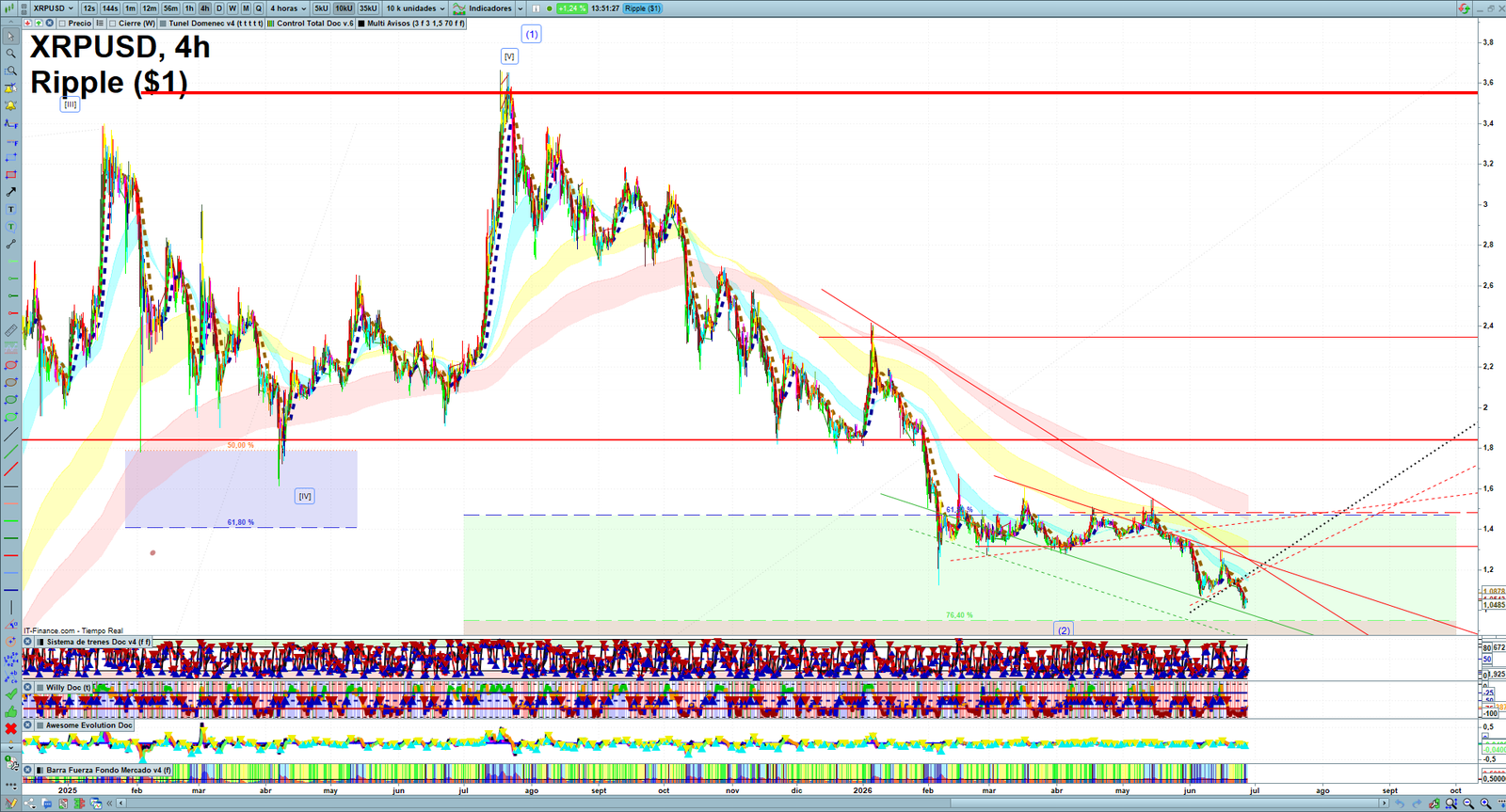 XRP H4 technical analysis chart showing short-term crypto market structure and intraday price action